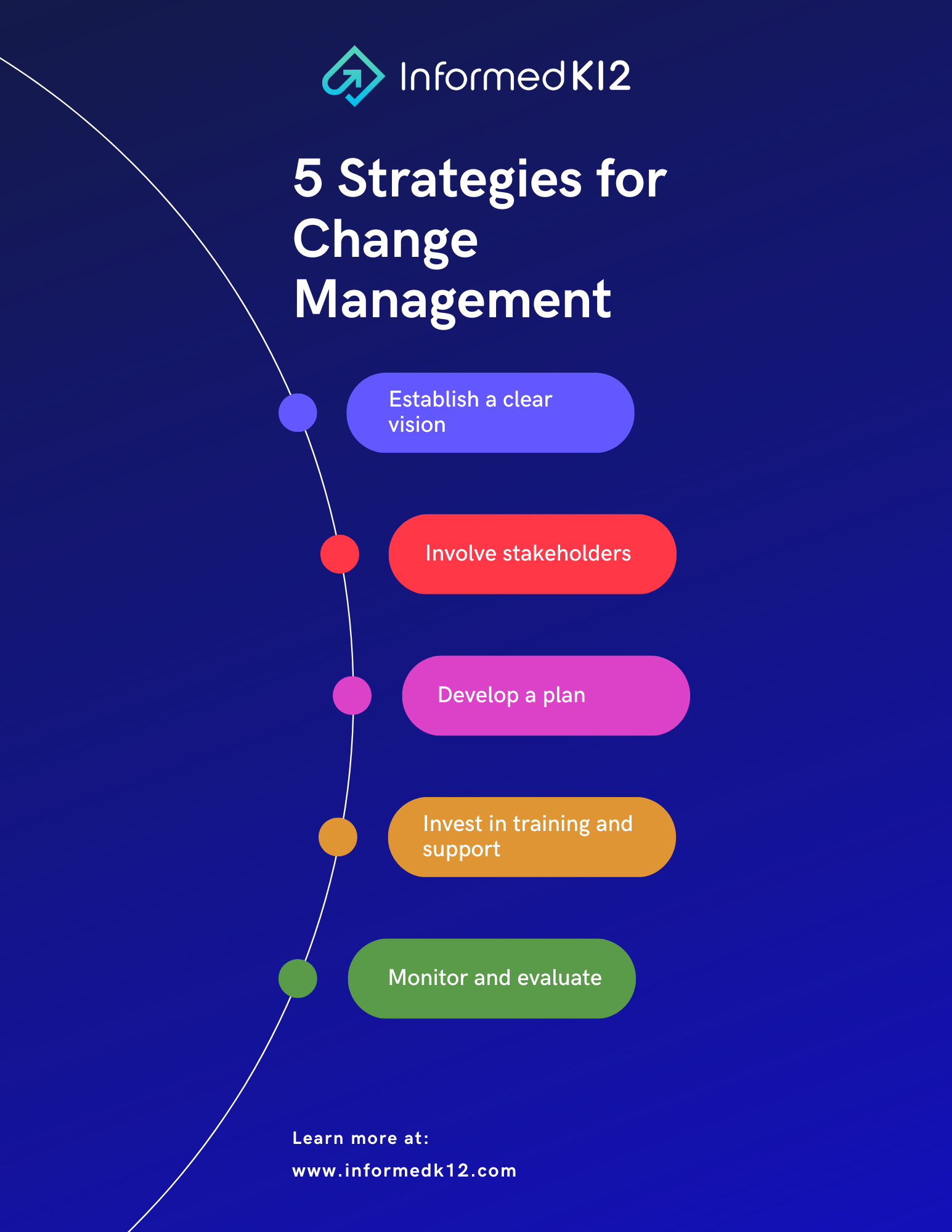 Five Strategies for Change Management